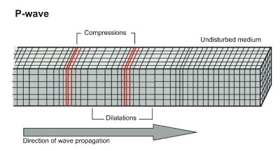 Passage of P-waves through the earth